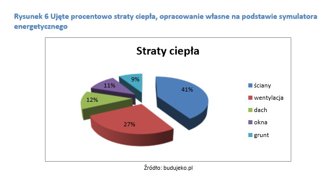 straty ciepla