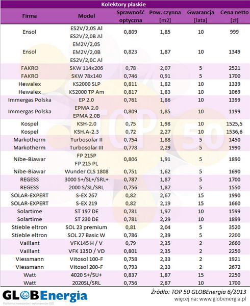 tabelaTOP50-kolektory-plaskie